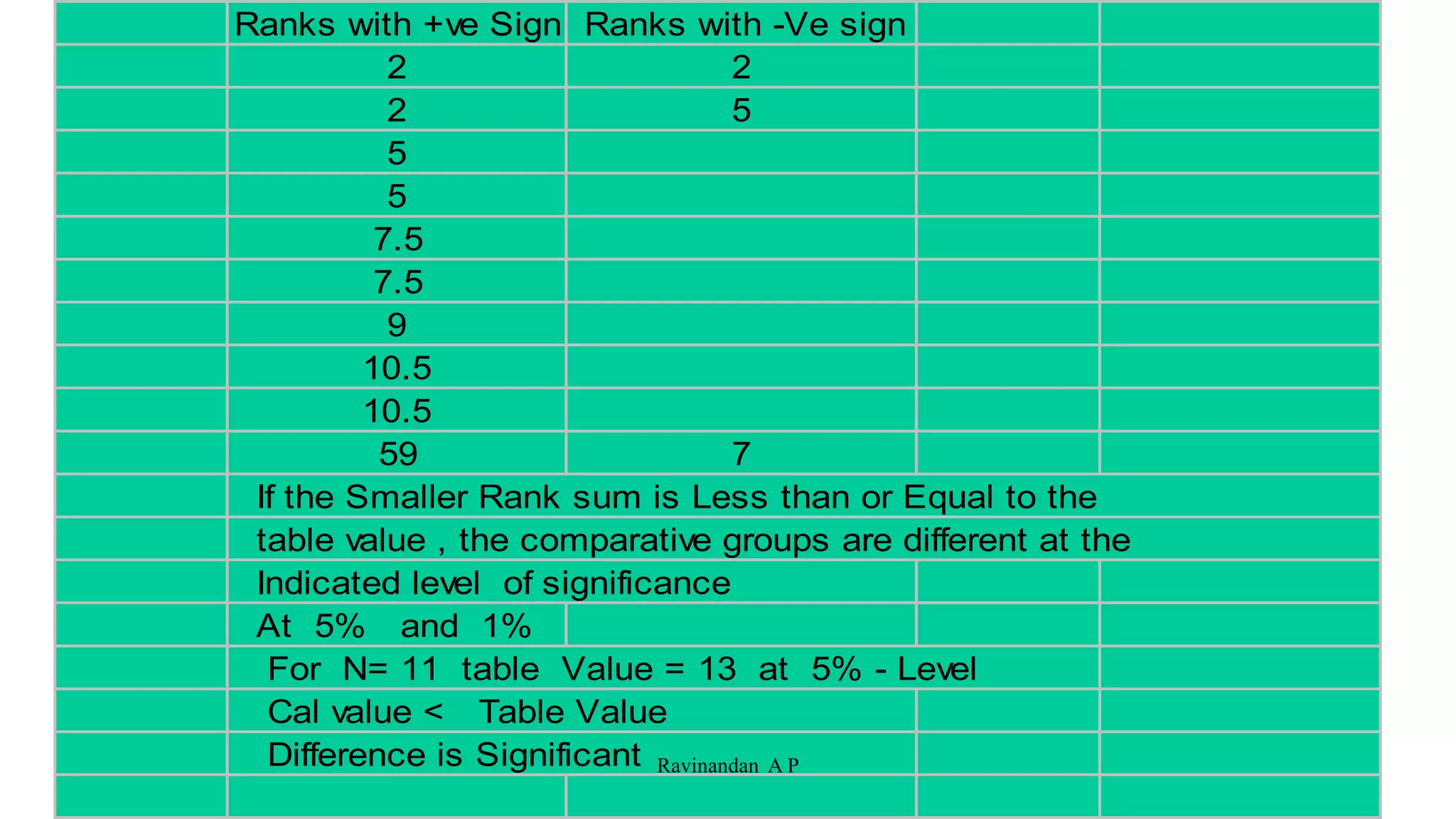 Ranks with +ve Sign Ranks with -Ve sign
2 2
2 5
5
5
7.5
7.5
9
10.5
10.5
59 7
If the Smaller Rank sum is Less than or Equal to the
table value , the comparative groups are different at the
Indicated level of significance
At 5% and 1%
For N= 11 table Value = 13 at 5% - Level
Cal value < Table Value
Difference is Significant Ravinandan A P
 