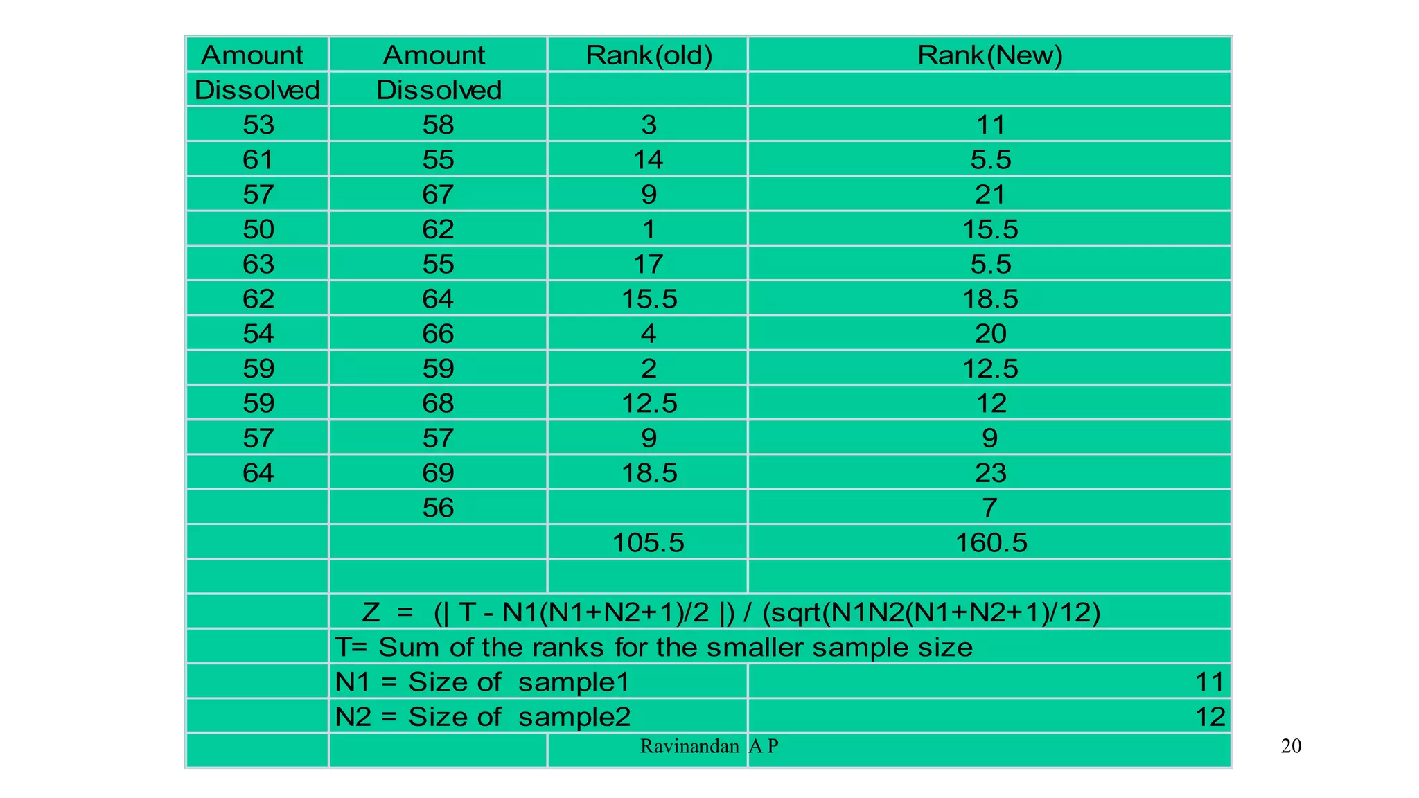Amount Amount Rank(old) Rank(New)
Dissolved Dissolved
53 58 3 11
61 55 14 5.5
57 67 9 21
50 62 1 15.5
63 55 17 5.5
62 64 15.5 18.5
54 66 4 20
59 59 2 12.5
59 68 12.5 12
57 57 9 9
64 69 18.5 23
56 7
105.5 160.5
Z = (| T - N1(N1+N2+1)/2 |) / (sqrt(N1N2(N1+N2+1)/12)
T= Sum of the ranks for the smaller sample size
N1 = Size of sample1 11
N2 = Size of sample2 12
20
Ravinandan A P
 