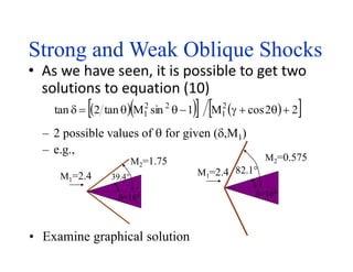 Strong and Weak Oblique Shocks
• As we have seen, it is possible to get two
solutions to equation (10)
– 2 possible values of  for given (,M1)
– e.g.,
      22cosM1sinMtan2tan 2
1
22
1 
M1=2.4 39.4°
M2=1.75
=16°
M1=2.4 82.1°
M2=0.575
=16°
• Examine graphical solution
 