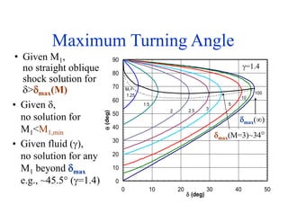 Maximum Turning Angle
• Given M1,
no straight oblique
shock solution for
>max(M)
0
10
20
30
40
50
60
70
80
90
0 10 20 30 40 50
 (deg)
(deg)
0
10
20
30
40
50
60
70
80
90
M1=
1.25
1.5
2 2.5 3
5
10
100
=1.4
max(M=3)~34°
• Given ,
no solution for
M1<M1,min
• Given fluid (),
no solution for any
M1 beyond max
e.g., ~45.5° (=1.4)
max()
 