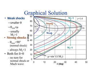 Graphical Solution
• Weak shocks
–smaller 
–min=
0
10
20
30
40
50
60
70
80
90
0 10 20 30 40 50
 (deg)
(deg)
0
10
20
3...