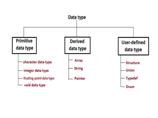 INTRODUCTION TO C PROGRAMMING in basic c language | PPT