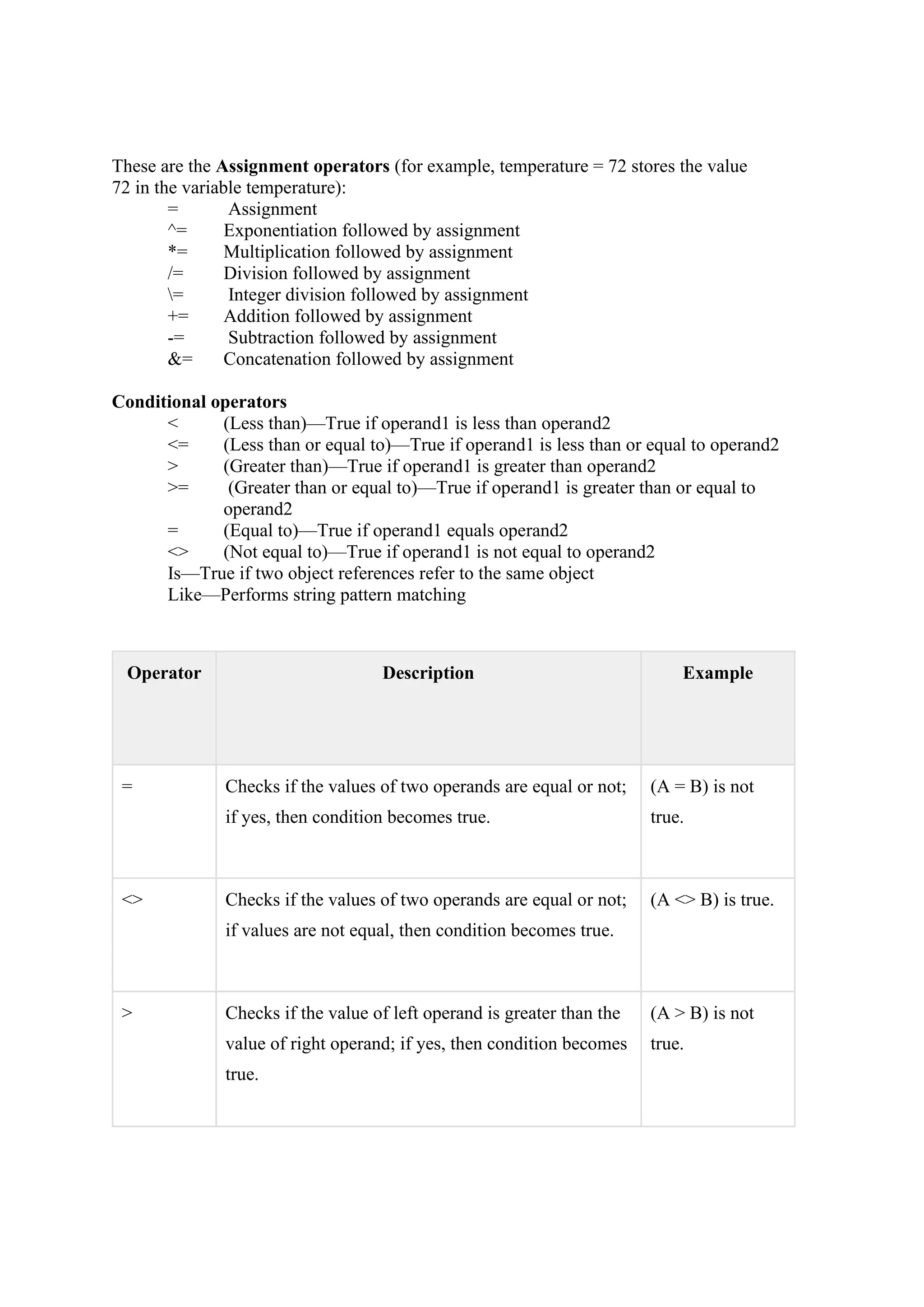 These are the Assignment operators (for example, temperature = 72 stores the value
72 in the variable temperature):
= Assignment
^= Exponentiation followed by assignment
*= Multiplication followed by assignment
/= Division followed by assignment
= Integer division followed by assignment
+= Addition followed by assignment
-= Subtraction followed by assignment
&= Concatenation followed by assignment
Conditional operators
< (Less than)—True if operand1 is less than operand2
<= (Less than or equal to)—True if operand1 is less than or equal to operand2
> (Greater than)—True if operand1 is greater than operand2
>= (Greater than or equal to)—True if operand1 is greater than or equal to
operand2
= (Equal to)—True if operand1 equals operand2
<> (Not equal to)—True if operand1 is not equal to operand2
Is—True if two object references refer to the same object
Like—Performs string pattern matching
Operator Description Example
= Checks if the values of two operands are equal or not;
if yes, then condition becomes true.
(A = B) is not
true.
<> Checks if the values of two operands are equal or not;
if values are not equal, then condition becomes true.
(A <> B) is true.
> Checks if the value of left operand is greater than the
value of right operand; if yes, then condition becomes
true.
(A > B) is not
true.
 