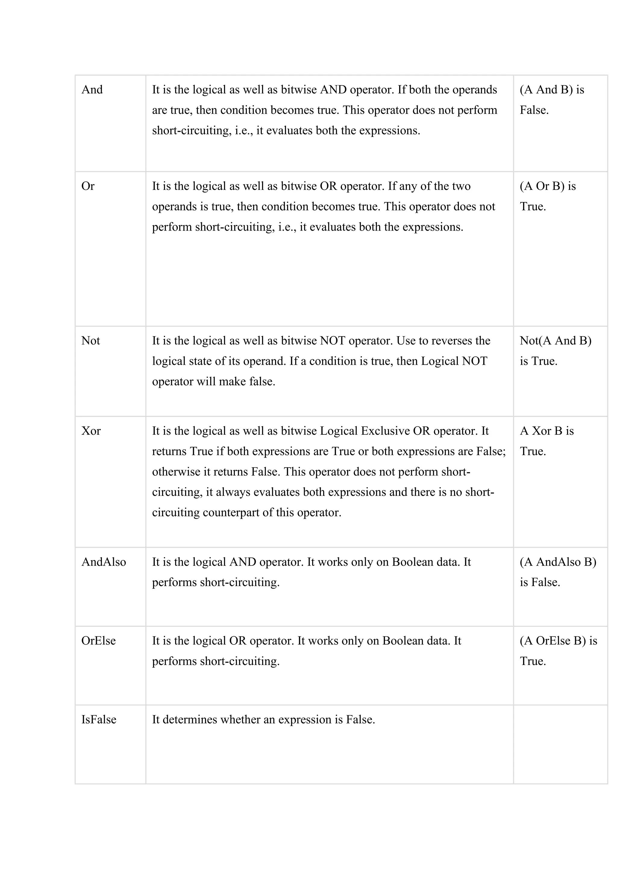 And It is the logical as well as bitwise AND operator. If both the operands
are true, then condition becomes true. This operator does not perform
short-circuiting, i.e., it evaluates both the expressions.
(A And B) is
False.
Or It is the logical as well as bitwise OR operator. If any of the two
operands is true, then condition becomes true. This operator does not
perform short-circuiting, i.e., it evaluates both the expressions.
(A Or B) is
True.
Not It is the logical as well as bitwise NOT operator. Use to reverses the
logical state of its operand. If a condition is true, then Logical NOT
operator will make false.
Not(A And B)
is True.
Xor It is the logical as well as bitwise Logical Exclusive OR operator. It
returns True if both expressions are True or both expressions are False;
otherwise it returns False. This operator does not perform short-
circuiting, it always evaluates both expressions and there is no short-
circuiting counterpart of this operator.
A Xor B is
True.
AndAlso It is the logical AND operator. It works only on Boolean data. It
performs short-circuiting.
(A AndAlso B)
is False.
OrElse It is the logical OR operator. It works only on Boolean data. It
performs short-circuiting.
(A OrElse B) is
True.
IsFalse It determines whether an expression is False.
 