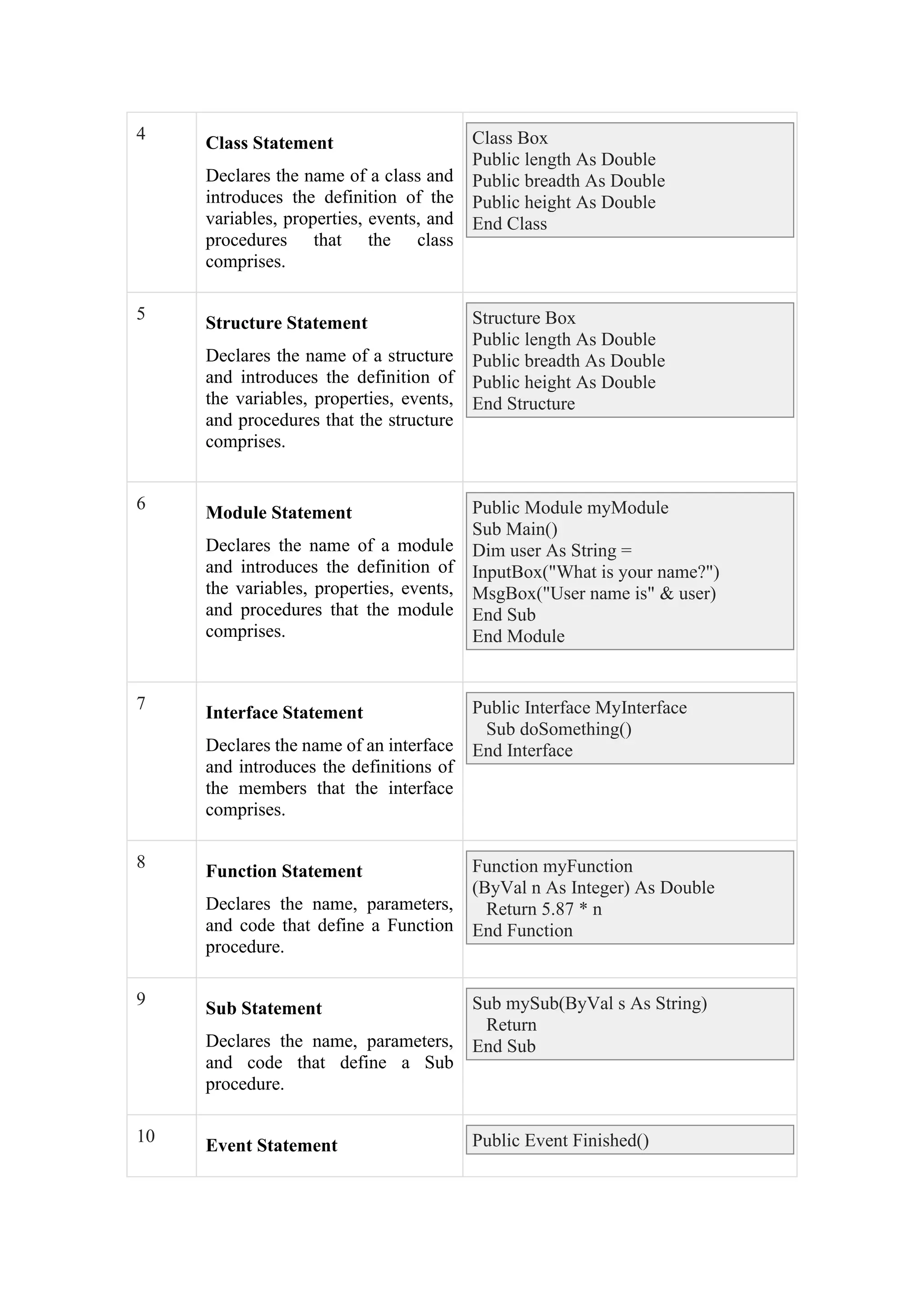 4
Class Statement
Declares the name of a class and
introduces the definition of the
variables, properties, events, and
procedures that the class
comprises.
Class Box
Public length As Double
Public breadth As Double
Public height As Double
End Class
5
Structure Statement
Declares the name of a structure
and introduces the definition of
the variables, properties, events,
and procedures that the structure
comprises.
Structure Box
Public length As Double
Public breadth As Double
Public height As Double
End Structure
6
Module Statement
Declares the name of a module
and introduces the definition of
the variables, properties, events,
and procedures that the module
comprises.
Public Module myModule
Sub Main()
Dim user As String =
InputBox("What is your name?")
MsgBox("User name is" & user)
End Sub
End Module
7
Interface Statement
Declares the name of an interface
and introduces the definitions of
the members that the interface
comprises.
Public Interface MyInterface
Sub doSomething()
End Interface
8
Function Statement
Declares the name, parameters,
and code that define a Function
procedure.
Function myFunction
(ByVal n As Integer) As Double
Return 5.87 * n
End Function
9
Sub Statement
Declares the name, parameters,
and code that define a Sub
procedure.
Sub mySub(ByVal s As String)
Return
End Sub
10
Event Statement Public Event Finished()
 