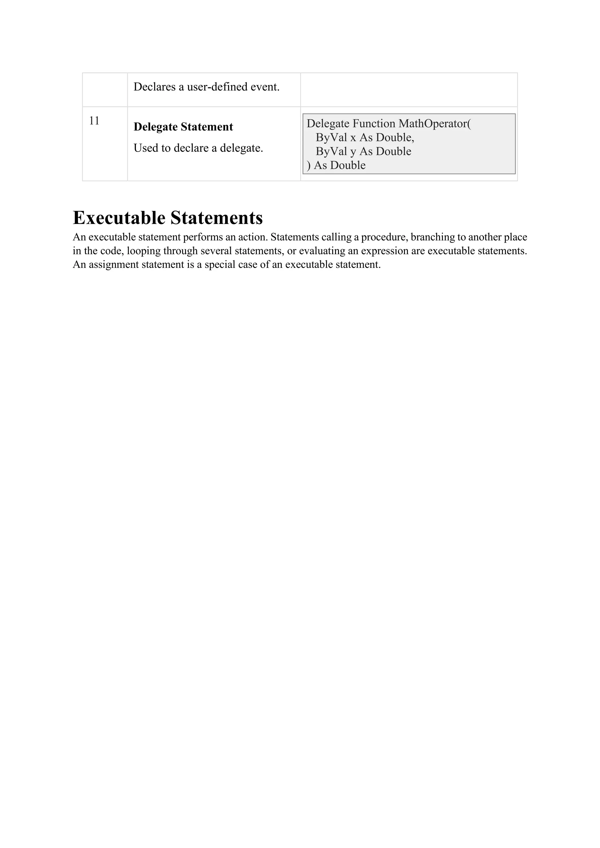Declares a user-defined event.
11
Delegate Statement
Used to declare a delegate.
Delegate Function MathOperator(
ByVal x As Double,
ByVal y As Double
) As Double
Executable Statements
An executable statement performs an action. Statements calling a procedure, branching to another place
in the code, looping through several statements, or evaluating an expression are executable statements.
An assignment statement is a special case of an executable statement.
 
