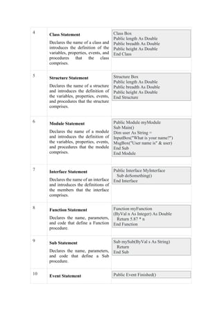 4
Class Statement
Declares the name of a class and
introduces the definition of the
variables, properties, events, and
procedures that the class
comprises.
Class Box
Public length As Double
Public breadth As Double
Public height As Double
End Class
5
Structure Statement
Declares the name of a structure
and introduces the definition of
the variables, properties, events,
and procedures that the structure
comprises.
Structure Box
Public length As Double
Public breadth As Double
Public height As Double
End Structure
6
Module Statement
Declares the name of a module
and introduces the definition of
the variables, properties, events,
and procedures that the module
comprises.
Public Module myModule
Sub Main()
Dim user As String =
InputBox("What is your name?")
MsgBox("User name is" & user)
End Sub
End Module
7
Interface Statement
Declares the name of an interface
and introduces the definitions of
the members that the interface
comprises.
Public Interface MyInterface
Sub doSomething()
End Interface
8
Function Statement
Declares the name, parameters,
and code that define a Function
procedure.
Function myFunction
(ByVal n As Integer) As Double
Return 5.87 * n
End Function
9
Sub Statement
Declares the name, parameters,
and code that define a Sub
procedure.
Sub mySub(ByVal s As String)
Return
End Sub
10
Event Statement Public Event Finished()
 