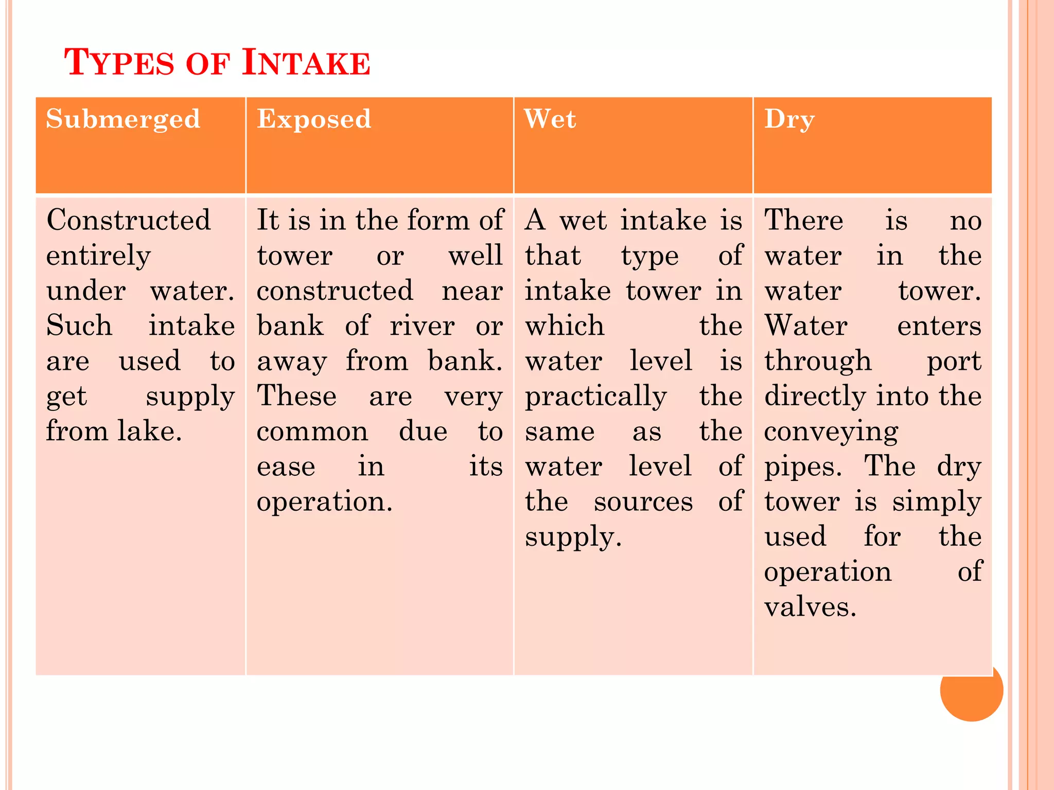 TYPES OF INTAKE
Submerged Exposed Wet Dry
Constructed
entirely
under water.
Such intake
are used to
get supply
from lake.
It is in the form of
tower or well
constructed near
bank of river or
away from bank.
These are very
common due to
ease in its
operation.
A wet intake is
that type of
intake tower in
which the
water level is
practically the
same as the
water level of
the sources of
supply.
There is no
water in the
water tower.
Water enters
through port
directly into the
conveying
pipes. The dry
tower is simply
used for the
operation of
valves.
 