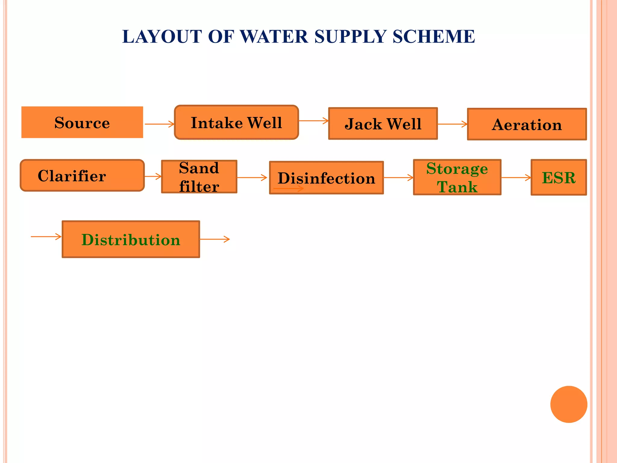 LAYOUT OF WATER SUPPLY SCHEME
Source Intake Well Jack Well Aeration
Clarifier
Sand
filter
Disinfection
Distribution
Storage
Tank
ESR
 
