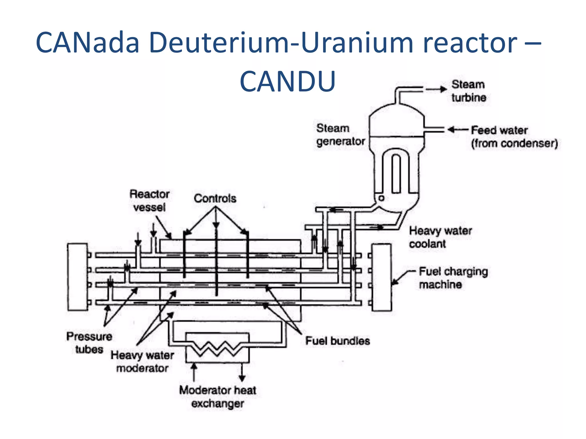 CANada Deuterium-Uranium reactor –
CANDU
 