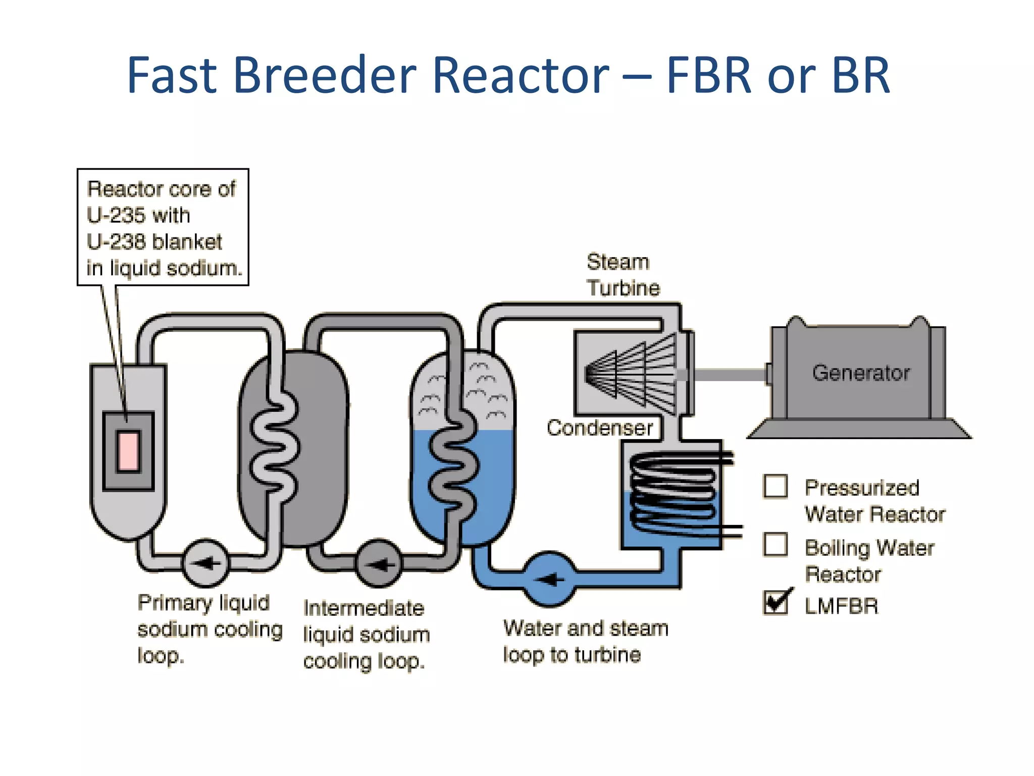 Fast Breeder Reactor – FBR or BR
 