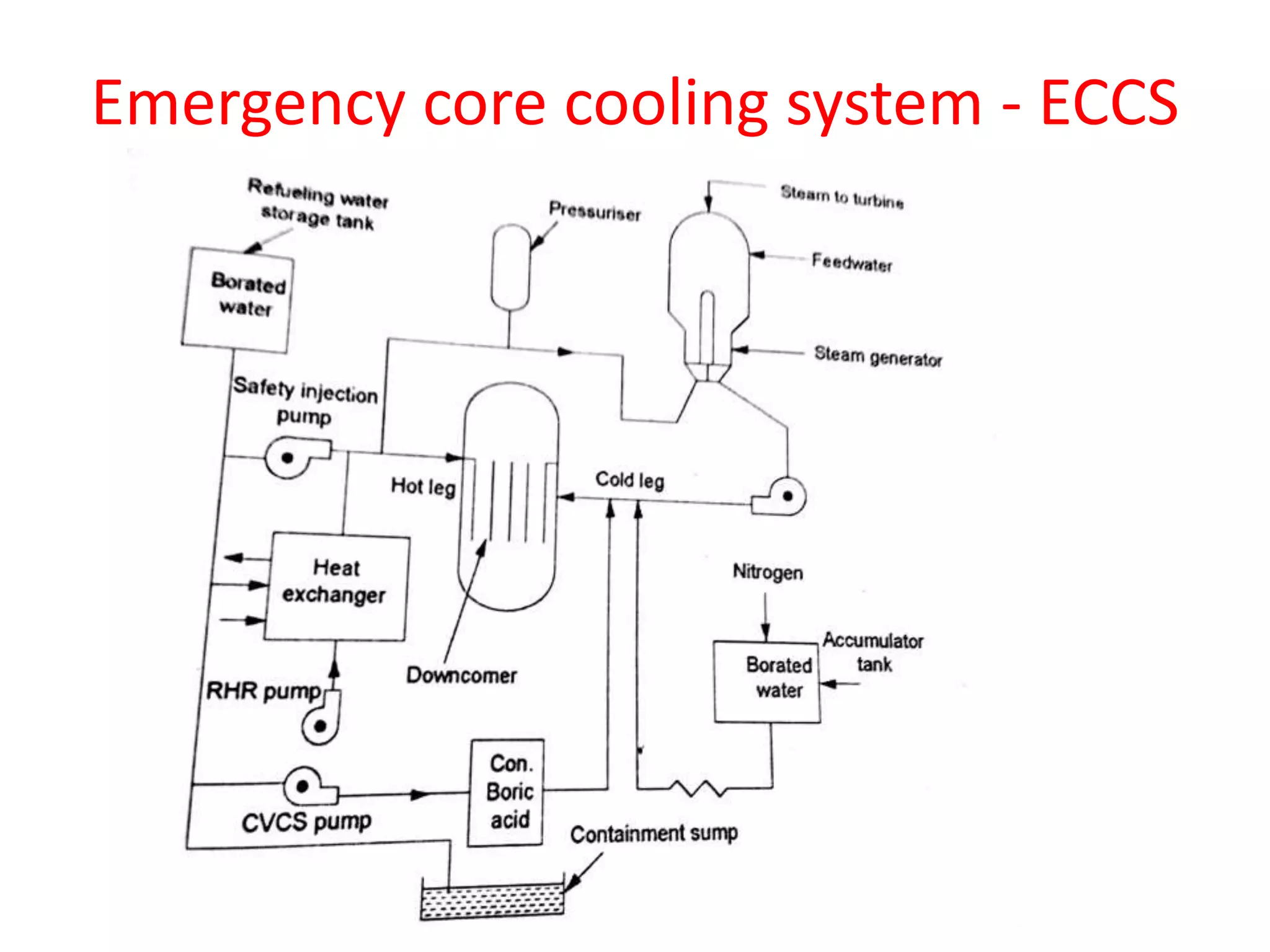 Emergency core cooling system - ECCS
 