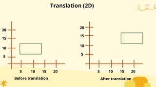 Translation (2D)
5 10 15 20 5 10 15 20
5
10
15
20
5
10
15
20
Before translation After translation
 
