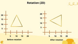 Rotation (2D)
5 10 15 20 5 10 15 20
5
10
15
20
5
10
15
20
Before rotation After rotation
 