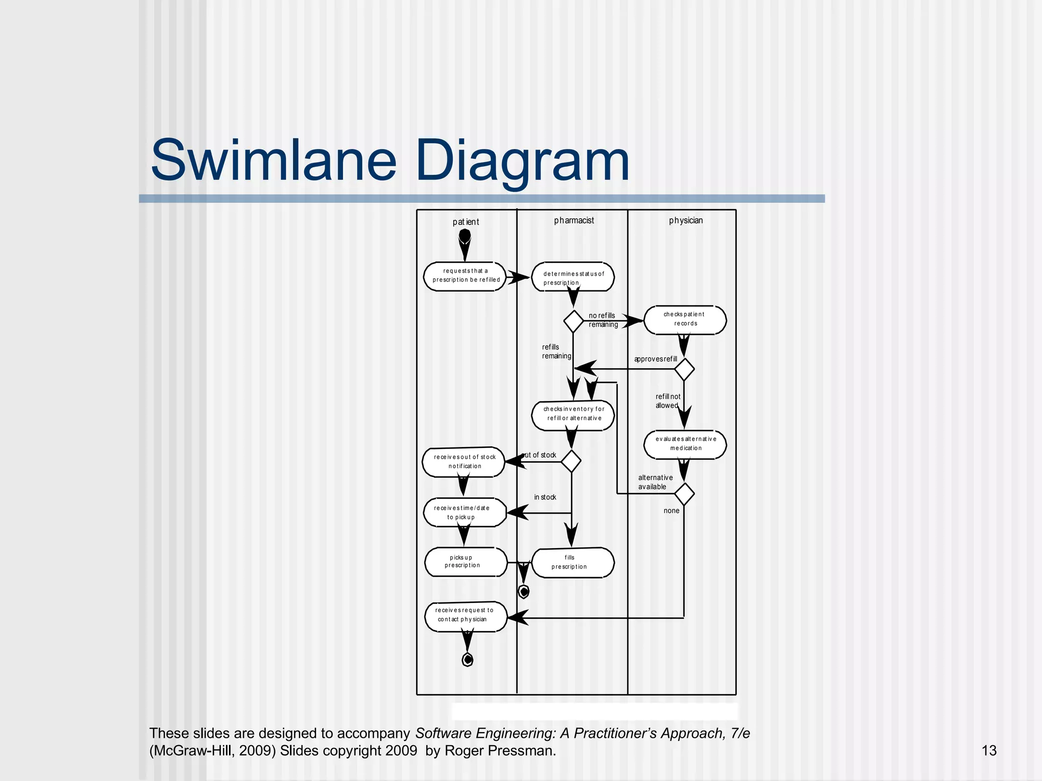 These slides are designed to accompany Software Engineering: A Practitioner’s Approach, 7/e
(McGraw-Hill, 2009) Slides copyright 2009 by Roger Pressman. 13
Swimlane Diagram
pat ient pharmacist physician
r eq u e st s t hat a
pr escr ip t io n b e re f ille d
no refills
remaining
che cks pat ie n t
re cor ds
de t e r mine s st at us o f
pr escr ip t io n
refills
remaining
refillnot
allowed
approvesrefill
ev alu at e s alt e rn at iv e
me d icat io n
none
re ceiv e s re qu e st t o
co nt act p h y sician
alternative
available
ch ecks in v en t o r y f o r
r ef ill or alt e rn at iv e
out of stockre ce iv e s o u t o f st ock
n o t if icat ion
re ce iv e s t ime / d at e
t o p ick u p
in stock
p icks u p
pr escr ip t io n
f ills
p re scrip t ion
Figure 12.2 Swimlane diagram for prescript ion refill funct ion
 