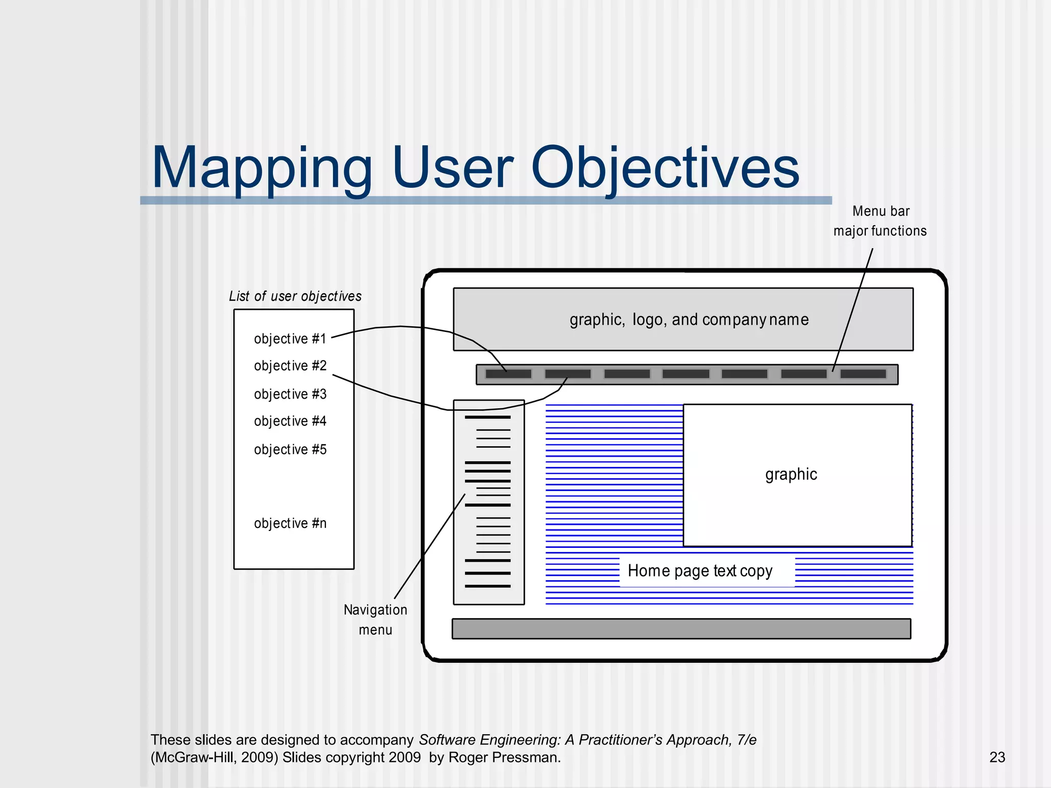 These slides are designed to accompany Software Engineering: A Practitioner’s Approach, 7/e
(McGraw-Hill, 2009) Slides copyright 2009 by Roger Pressman. 23
Mapping User Objectives
objective #1
objective #2
objective #3
objective #4
objective #5
objective #n
List of user objectives
Home page text copy
graphic
graphic, logo, and companyname
Navigation
menu
Menu bar
major functions
 