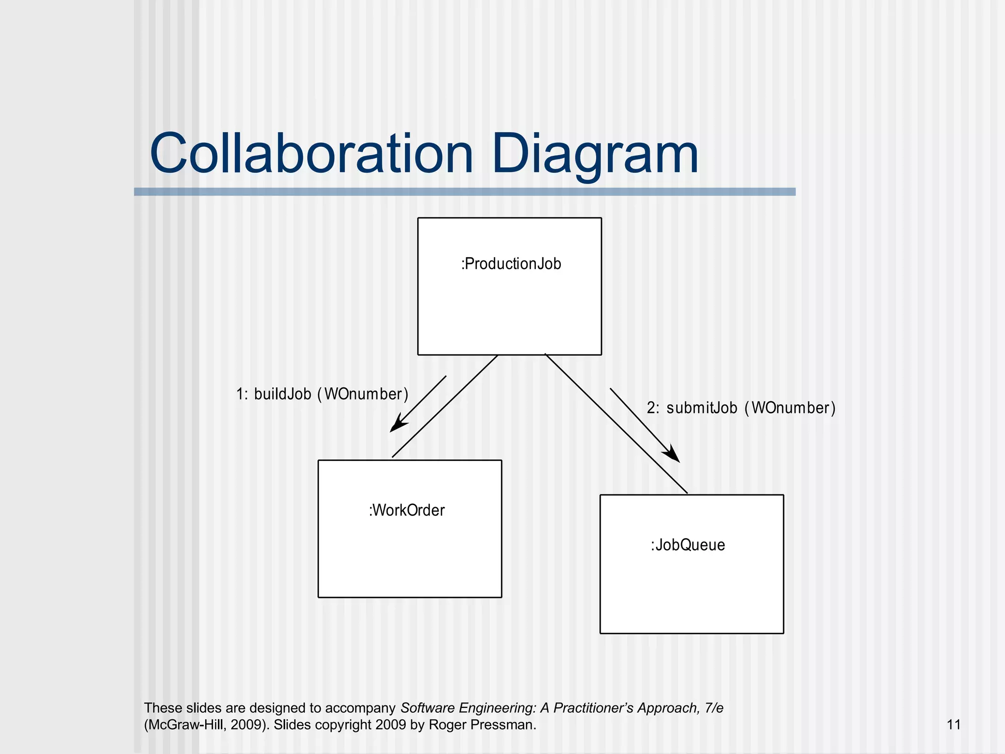 These slides are designed to accompany Software Engineering: A Practitioner’s Approach, 7/e
(McGraw-Hill, 2009). Slides copyright 2009 by Roger Pressman. 11
Collaboration Diagram
:ProductionJob
:WorkOrder
:JobQueue
1: buildJob (WOnumber)
2: submitJob (WOnumber)
 