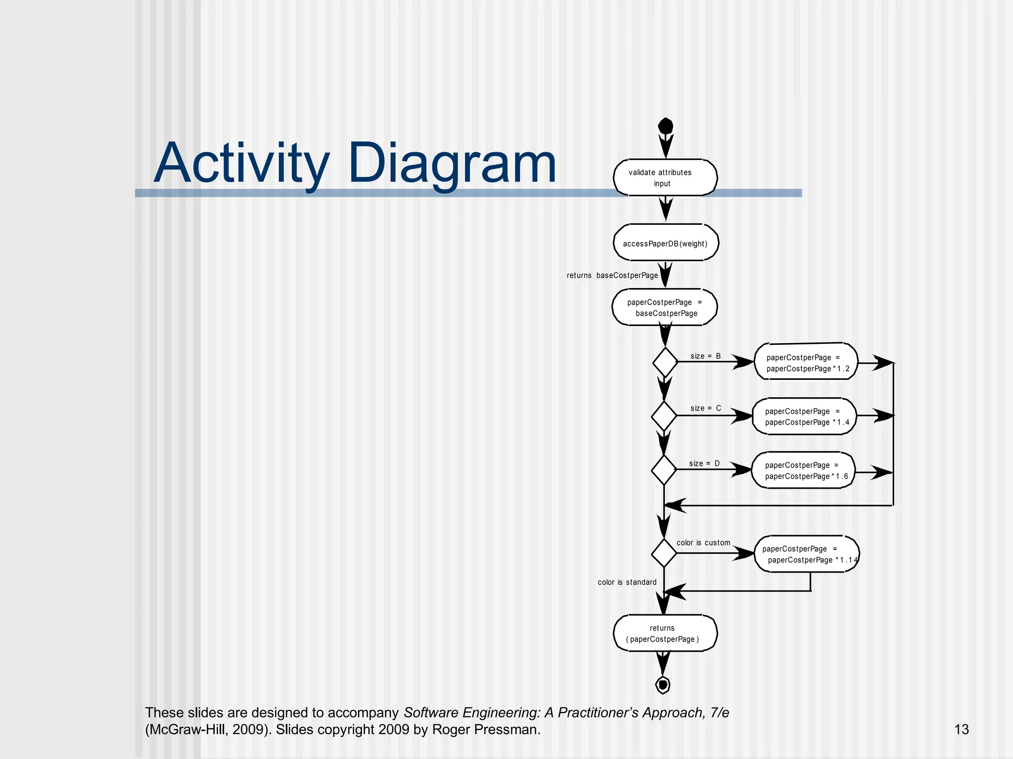 These slides are designed to accompany Software Engineering: A Practitioner’s Approach, 7/e
(McGraw-Hill, 2009). Slides copyright 2009 by Roger Pressman. 13
Activity Diagram validate attributes
input
accessPaperDB(weight)
returns baseCostperPage
size = B paperCostperPage =
paperCostperPage * 1 .2
size = C paperCostperPage =
paperCostperPage * 1 .4
size = D paperCostperPage =
paperCostperPage * 1 .6
color is custom
paperCostperPage =
paperCostperPage * 1 .1 4
color is standard
paperCostperPage =
baseCostperPage
returns
( paperCostperPage )
 