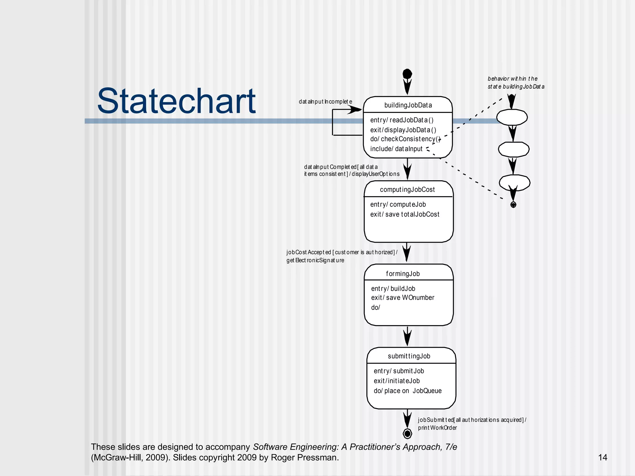 These slides are designed to accompany Software Engineering: A Practitioner’s Approach, 7/e
(McGraw-Hill, 2009). Slides copyright 2009 by Roger Pressman. 14
Statechart buildingJobData
entry/ readJobData()
exit/displayJobData()
do/ checkConsistency()
include/ dataInput
entry/ computeJob
exit/ save totalJobCost
formingJob
entry/ buildJob
exit/ save WOnumber
do/
computingJobCost
submittingJob
entry/ submitJob
exit/initiateJob
do/ place on JobQueue
behavior wit hin t he
st at e buildingJobDat a
dat aInput Complet ed[ all dat a
it ems consist ent ] / displayUserOpt ions
dat aInput Incomplet e
jobCost Accept ed [ cust omer is aut horized] /
get Elect ronicSignat ure
jobSubmit t ed[ all aut horizat ions acquired] /
print WorkOrder
 