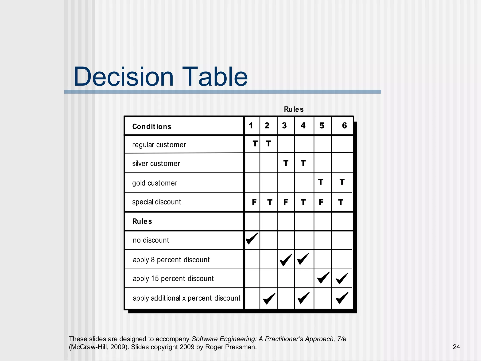 These slides are designed to accompany Software Engineering: A Practitioner’s Approach, 7/e
(McGraw-Hill, 2009). Slides copyright 2009 by Roger Pressman. 24
Decision Table
Conditions
regular customer
silver customer
gold customer
special discount
Rules
no discount
apply 8 percent discount
apply 15 percent discount
apply additional x percent discount
T
F
T
T
T
T
T
F
1 3 5 64
F
T T
T
2
Rules
 