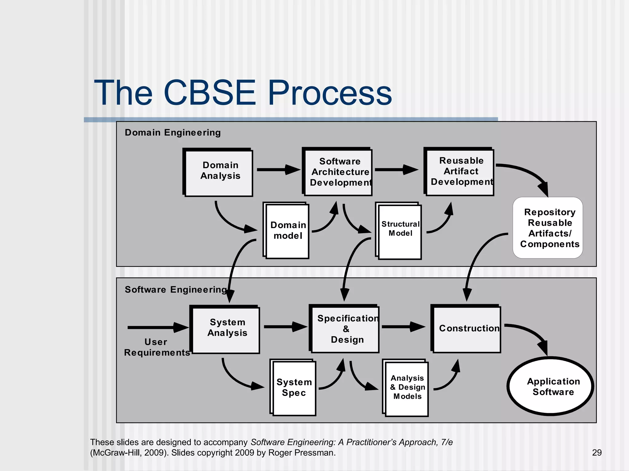 These slides are designed to accompany Software Engineering: A Practitioner’s Approach, 7/e
(McGraw-Hill, 2009). Slides copyright 2009 by Roger Pressman. 29
The CBSE Process
Domain
Analysis
Software
Architecture
Development
Reusable
Artifact
Development
Domain Engineering
Domain
model
Structural
Model
Repository
Reusable
Artifacts/
Components
Software Engineering
User
Requirements
System
Analysis
Specification
&
Design
Construction
System
Spec
Analysis
& Design
Models
Application
Software
 