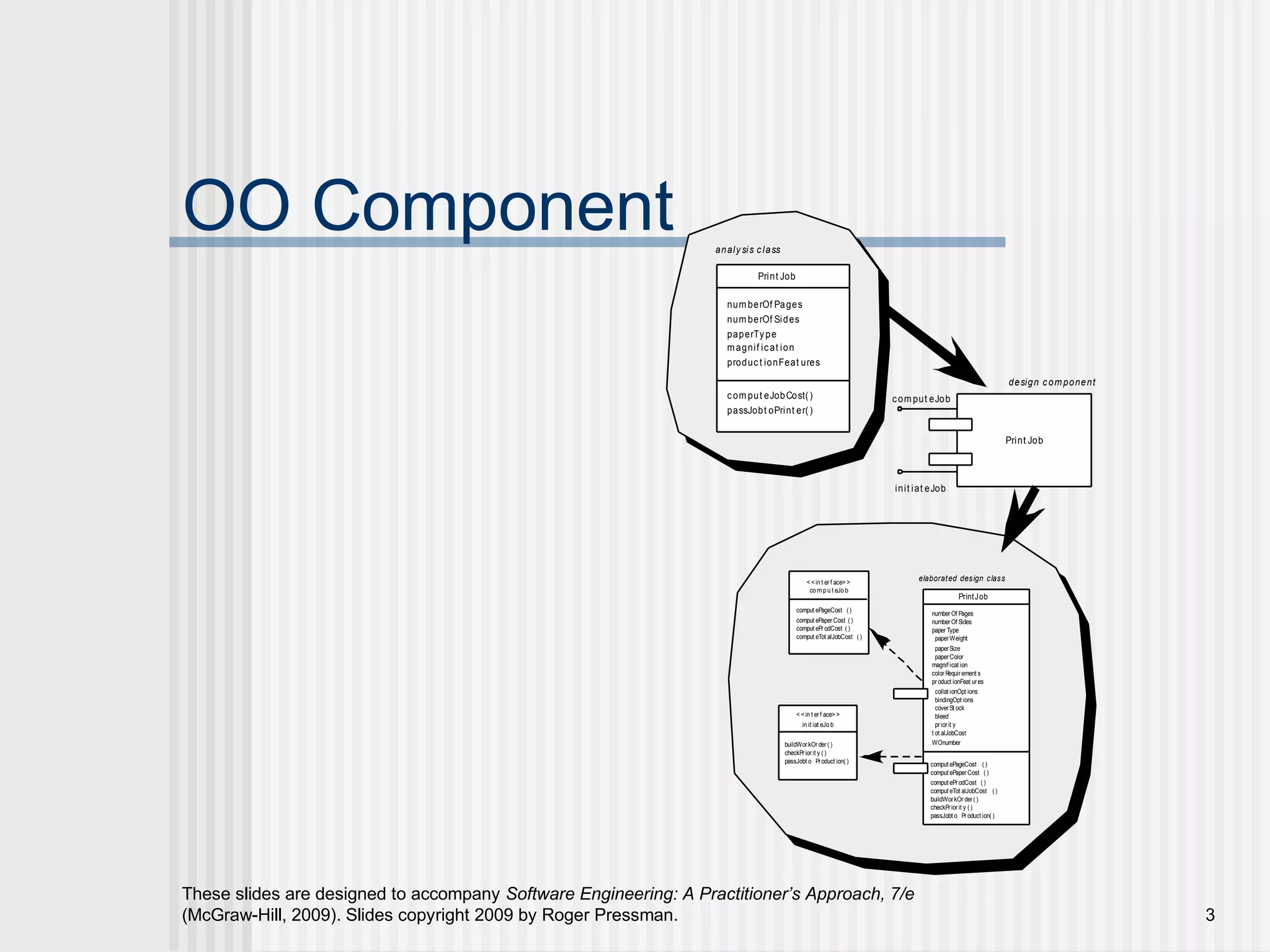 These slides are designed to accompany Software Engineering: A Practitioner’s Approach, 7/e
(McGraw-Hill, 2009). Slides copyright 2009 by Roger Pressman. 3
OO Component
Print Job
comput eJob
init iat eJob
number Of Pages
number Of Sides
paper Type
paperWeight
paperSize
paperColor
magnif icat ion
color Requirement s
pr oduct ionFeat ures
collat ionOpt ions
bindingOpt ions
coverSt ock
bleed
priorit y
t ot alJobCost
WOnumber
PrintJob
comput ePageCost ( )
comput ePaper Cost ( )
comput ePr odCost ( )
comput eTot alJobCost ()
buildWorkOr der( )
checkPr ior it y ( )
passJobt o Pr oduct ion( )
elaborated design class<<in t er f ace>>
co m p u t eJo b
comput ePageCost ()
comput ePaperCost ( )
comput ePr odCost ( )
comput eTot alJobCost ( )
< <in t er f ace>>
in it iat eJo b
buildWorkOr der ( )
checkPr iorit y ( )
passJobt o Product ion( )
design component
num berOf Pages
num berOf Sides
paperType
magnif icat ion
produc t ionFeat ures
Print Job
com put eJobCost()
passJobt oPrint er()
analysis class
 
