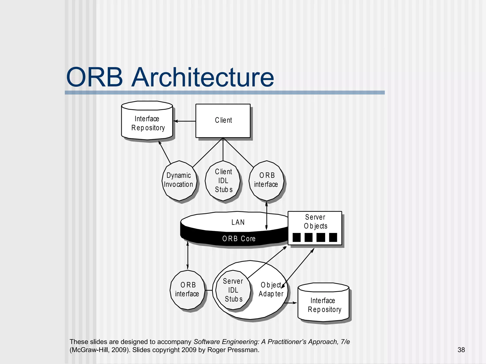 These slides are designed to accompany Software Engineering: A Practitioner’s Approach, 7/e
(McGraw-Hill, 2009). Slides copyright 2009 by Roger Pressman. 38
ORB Architecture
Interface
Rep ository
O RB
interface
LAN
Client
Server
O b jects
O RB Core
Client
IDL
Stub s
Dynamic
Invocation
Interface
Rep ository
O RB
interface
Server
IDL
Stub s
O b ject
Adap ter
 