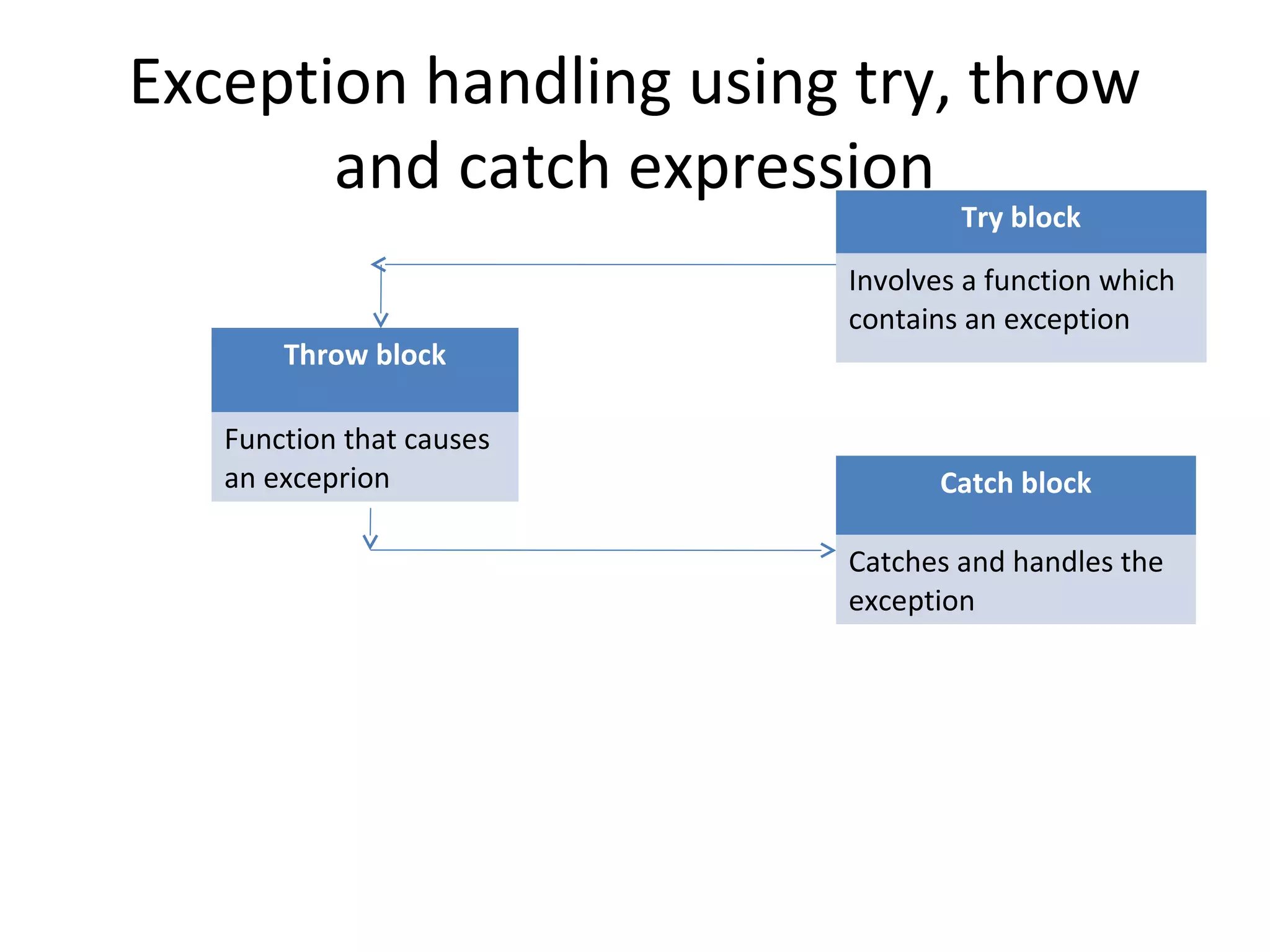 Exception handling using try, throw
and catch expression
Try block
Involves a function which
contains an exception
Catch block
Catches and handles the
exception
Throw block
Function that causes
an exceprion
 