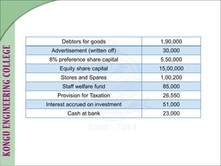 Debtors for goods 1,90,000
Advertisement (written off) 30,000
8% preference share capital 5,50,000
Equity share capital 15,00,000
Stores and Spares 1,00,200
Staff welfare fund 85,000
Provision for Taxation 26,550
Interest accrued on investment 51,000
Cash at bank 23,000
 