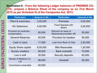 Illustration:5 - From the following Ledger balances of PREMIER CO.
LTD., prepare a Balance Sheet of the company as on 31st March
2015 as per Schedule III of the Companies Act, 2013:
Particulars Amount in Rs. Particulars Amount in Rs.
Plant & machinery 3,00,000 Premises 5,00,000
6% Debenture 4,00,000
Fixed Deposits with
Banks
2,50,000
Provision for workmen,
compensation
65,000
Discount on issue of
Debentures(unwritten off)
55,000
General Reserves 40,000 Provision for taxation 90,000
Cash in hand 17,000 Loan from Bank of India 2,50,000
Equity Share capital 6,00,000 Bills Receivable 1,20,000
Sundry creditors 58,000 Bank overdraft 75,000
Loan to staff 35,000 Security deposits 62,000
Shares of Reliance Co.
Ltd
99,000 Goodwill 90,000
Commission receivable 50,000
 
