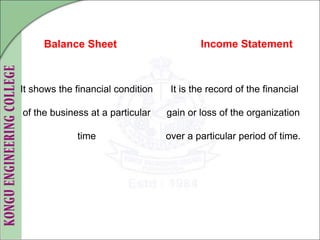 Balance Sheet Income Statement
It shows the financial condition
of the business at a particular
time
It is the record of the financial
gain or loss of the organization
over a particular period of time.
 