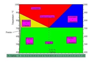 Unit-III Phase diagram & Iron Carbon Diagram.pptx