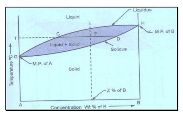 Unit-III Phase diagram & Iron Carbon Diagram.pdf