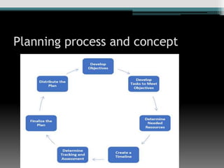 Planning process and concept
 