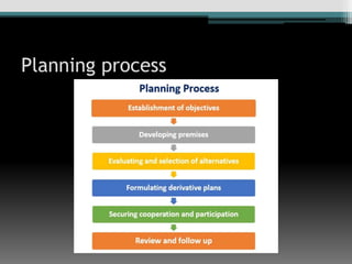 Planning process
 