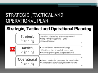 STRATEGIC ,TACTICAL AND
OPERATIONAL PLAN
 