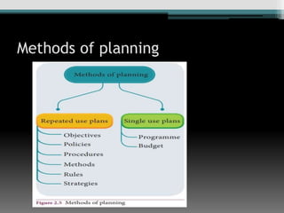 Methods of planning
 