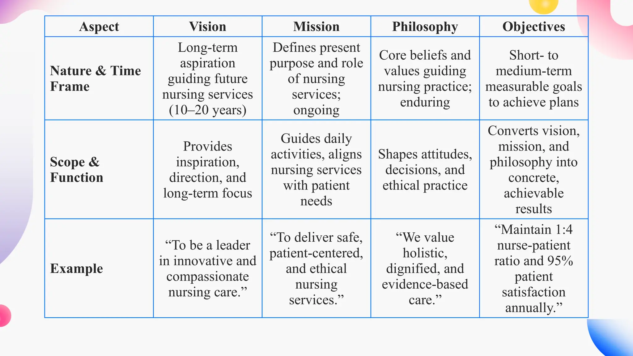 Aspect Vision Mission Philosophy Objectives
Nature & Time
Frame
Long-term
aspiration
guiding future
nursing services
(10–20 years)
Defines present
purpose and role
of nursing
services;
ongoing
Core beliefs and
values guiding
nursing practice;
enduring
Short- to
medium-term
measurable goals
to achieve plans
Scope &
Function
Provides
inspiration,
direction, and
long-term focus
Guides daily
activities, aligns
nursing services
with patient
needs
Shapes attitudes,
decisions, and
ethical practice
Converts vision,
mission, and
philosophy into
concrete,
achievable
results
Example
“To be a leader
in innovative and
compassionate
nursing care.”
“To deliver safe,
patient-centered,
and ethical
nursing
services.”
“We value
holistic,
dignified, and
evidence-based
care.”
“Maintain 1:4
nurse-patient
ratio and 95%
patient
satisfaction
annually.”
 