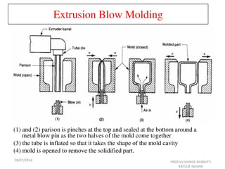 Extrusion Blow Molding
(1) and (2) parison is pinches at the top and sealed at the bottom around a
metal blow pin as the two halves of the mold come together
(3) the tube is inflated so that it takes the shape of the mold cavity
(4) mold is opened to remove the solidified part.
28/07/2016 PROF.V.V.SHINDE NDMVP'S
KBTCOE NASHIK
 