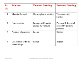 28/07/2016 PROF.V.V.SHINDE NDMVP'S KBTCOE NASHIK
Sr.
No
Feature Vacuum forming Pressure forming
1 Material formed Thermoplastic plastics Thermoplastic
plastics
2 Force applied Pressure differential
caused by vacuum
Pressure differential
caused by positive
pressure
3 Amount of pressure Lesser Higher
4 Conformity with the
mould shape
Lesser Higher
 