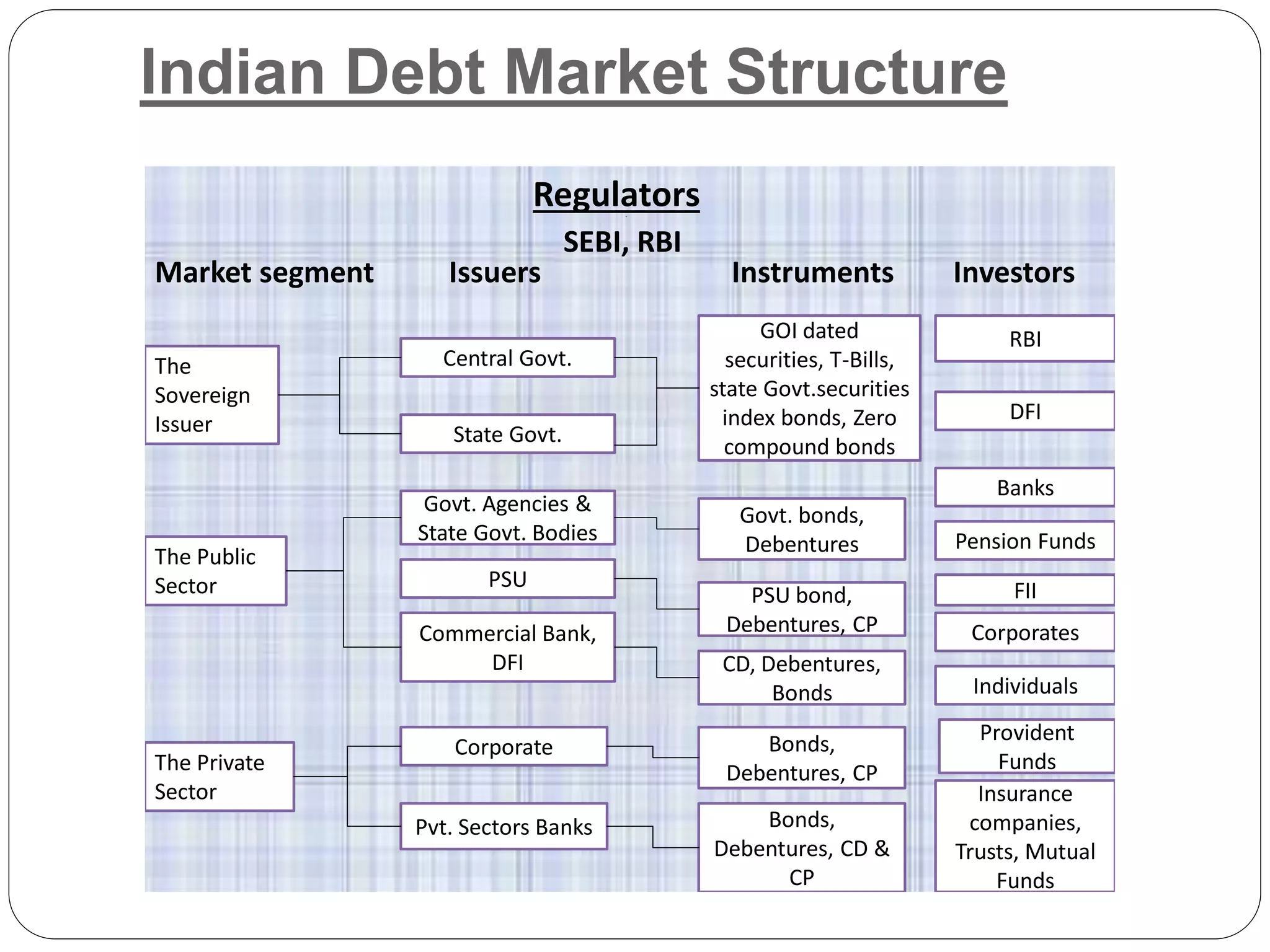 Indian Debt Market Structure
Regulators
SEBI, RBI
Market segment
The
Sovereign
Issuer
The Public
Sector
The Private
Sector
Central Govt.
State Govt.
Issuers Instruments
GOI dated
securities, T-Bills,
state Govt.securities
index bonds, Zero
compound bonds
Investors
RBI
DFI
Govt. Agencies &
State Govt. Bodies
PSU
Commercial Bank,
DFI
Govt. bonds,
Debentures
PSU bond,
Debentures, CP
CD, Debentures,
Bonds
Banks
Pension Funds
FII
Corporates
Individuals
Provident
Funds
Insurance
companies,
Trusts, Mutual
Funds
Corporate
Pvt. Sectors Banks
Bonds,
Debentures, CP
Bonds,
Debentures, CD &
CP
 