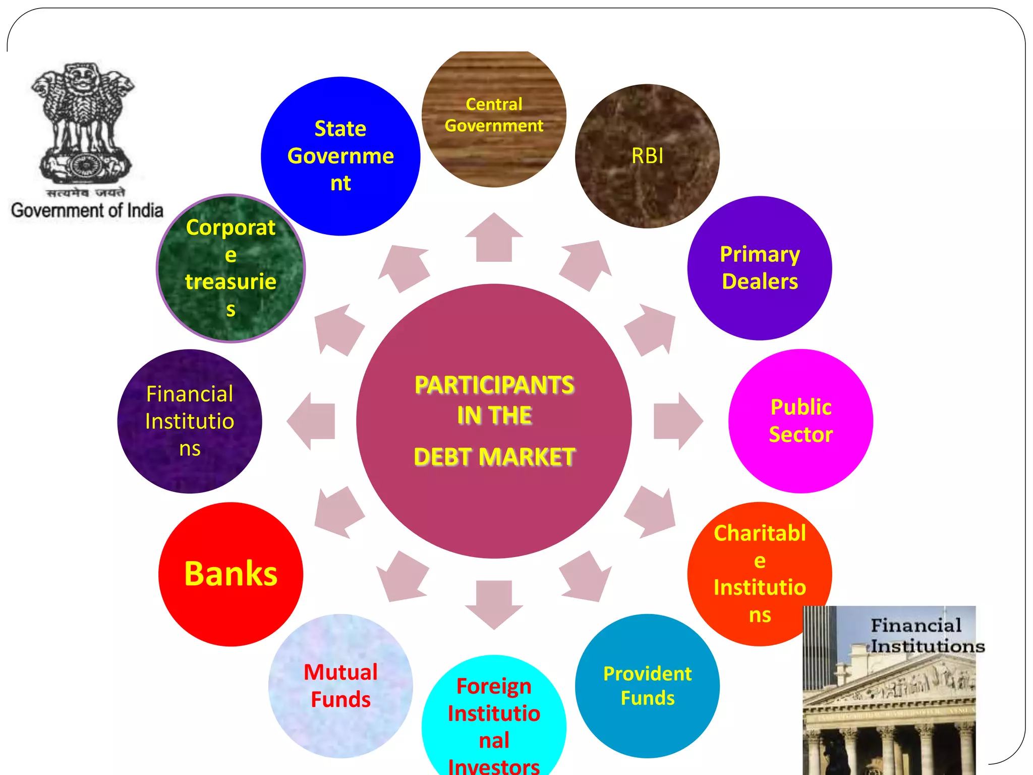 PARTICIPANTS
IN THE
DEBT MARKET
Central
Government
RBI
Primary
Dealers
Public
Sector
Charitabl
e
Institutio
ns
Provident
Funds
Foreign
Institutio
nal
Mutual
Funds
Banks
Financial
Institutio
ns
Corporat
e
treasurie
s
State
Governme
nt
 