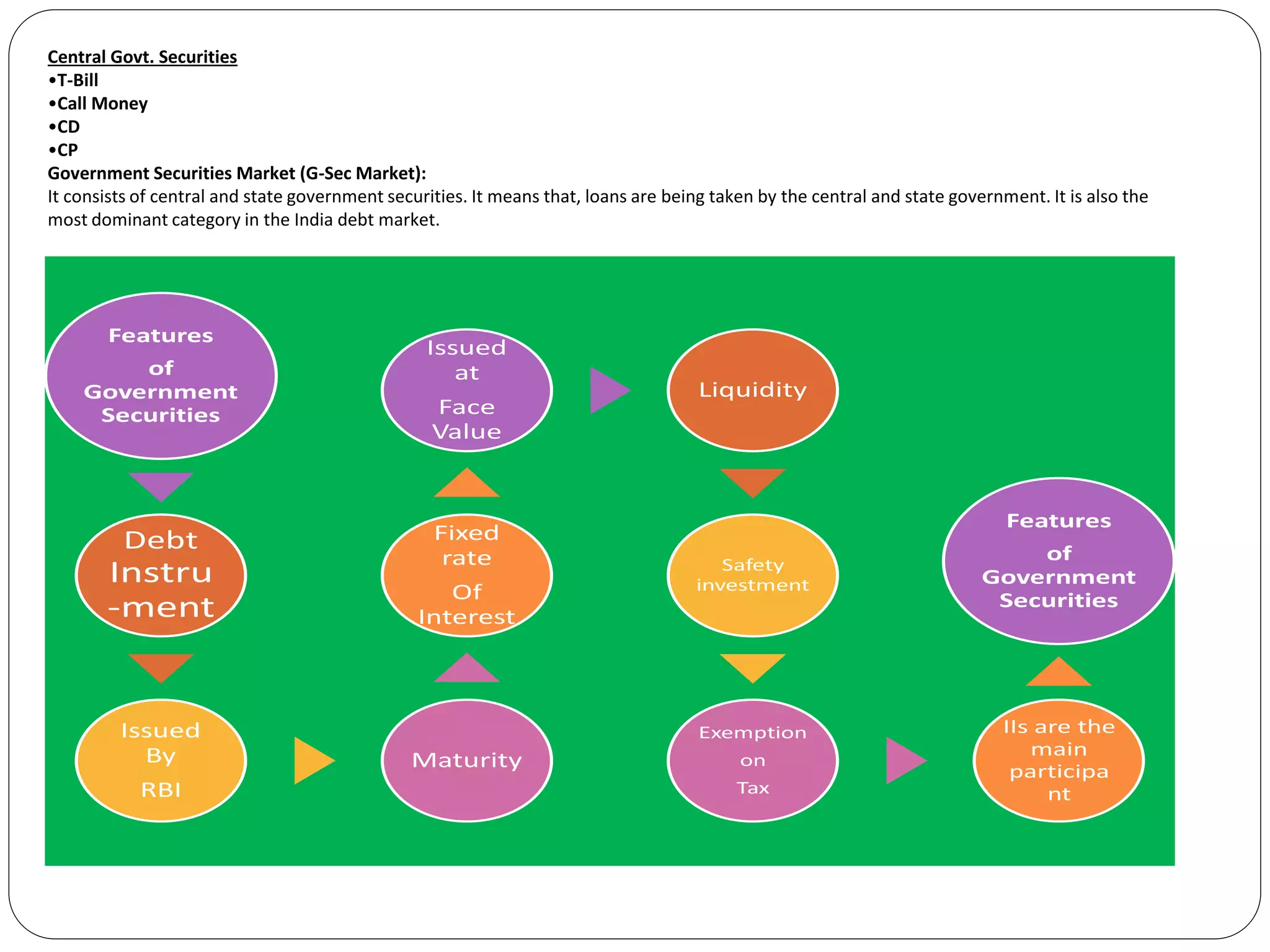 Central Govt. Securities
•T-Bill
•Call Money
•CD
•CP
Government Securities Market (G-Sec Market):
It consists of central and state government securities. It means that, loans are being taken by the central and state government. It is also the
most dominant category in the India debt market.
Features
of
Government
Securities
Debt
Instru
-ment
Issued
By
RBI
Maturity
Fixed
rate
Of
Interest
Issued
at
Face
Value
Liquidity
Safety
investment
Exemption
on
Tax
IIs are the
main
participa
nt
Features
of
Government
Securities
 