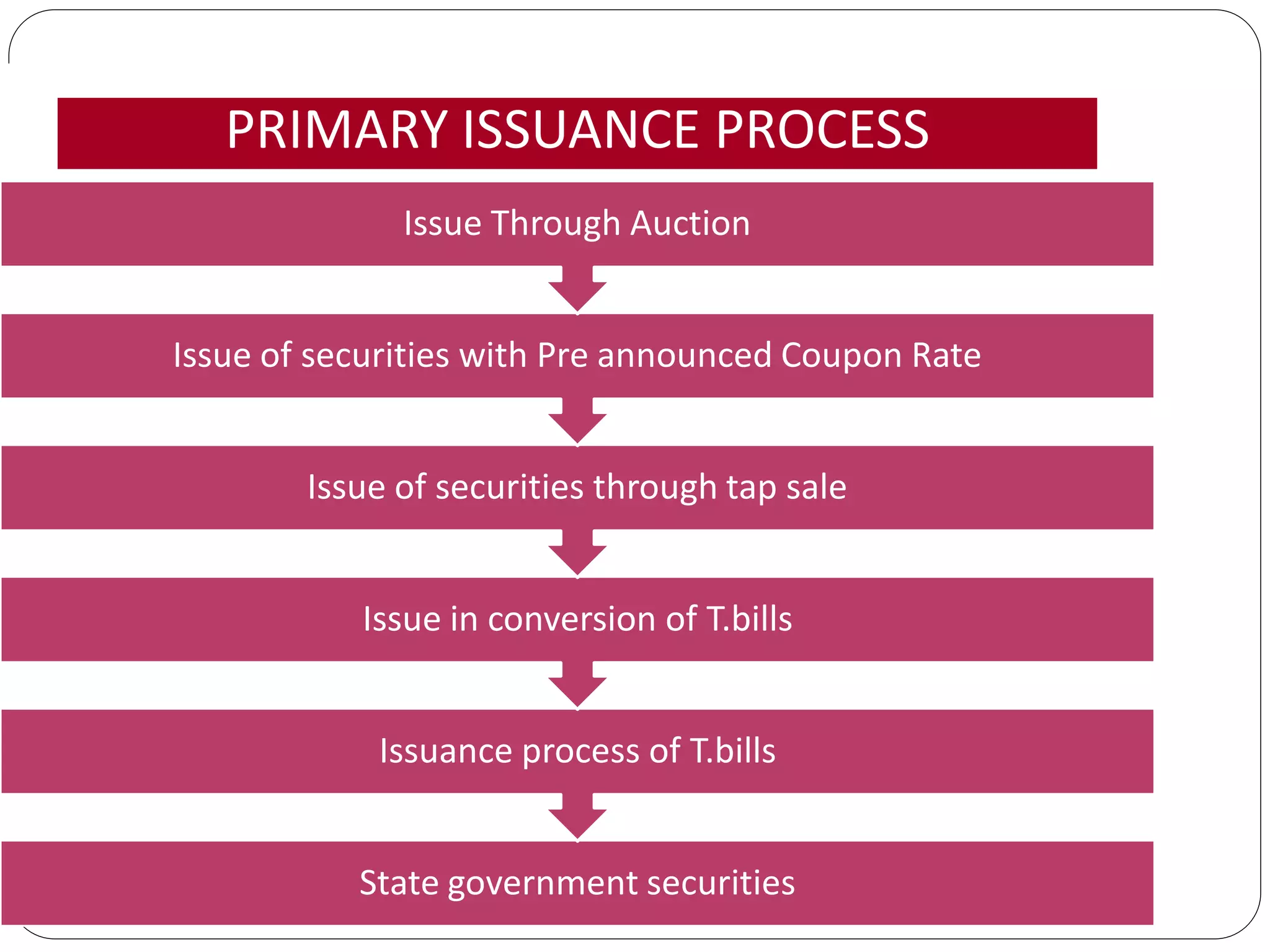 PRIMARY ISSUANCE PROCESS
State government securities
Issuance process of T.bills
Issue in conversion of T.bills
Issue of securities through tap sale
Issue of securities with Pre announced Coupon Rate
Issue Through Auction
 