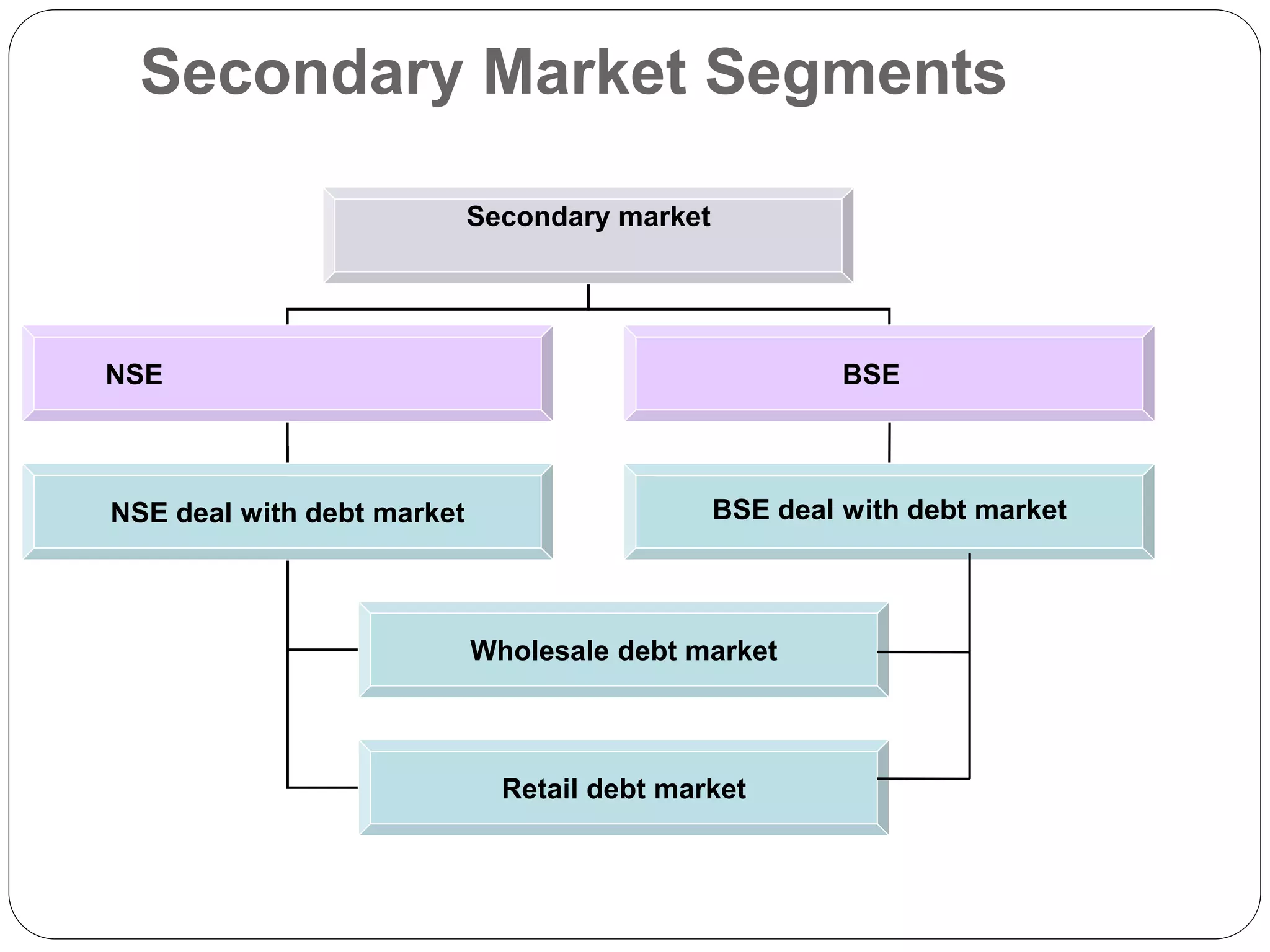 Secondary Market Segments
Secondary market
NSE BSE
BSE deal with debt marketNSE deal with debt market
Wholesale debt market
Retail debt market
 