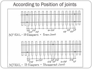 According to Position of joints  