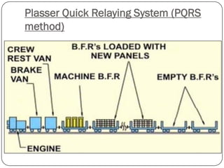 PlasserQuick Relaying System (PQRS method)  