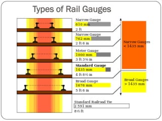 Types of Rail Gauges  