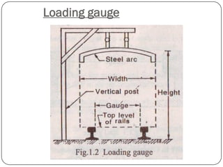 Loading gauge  