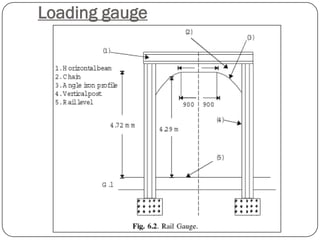 Loading gauge  